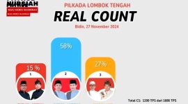 Pathul-Nursiah Memimpin Pilkada Lombok Tengah dengan 58% Suara Berdasarkan 70% TPS yang Masuk, Jauh Mengungguli Para Pesaing. (Foto: istimewa)