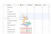 FORNAS VIII 2025 jadi ajang penuh gengsi. Jabar pimpin klasemen, NTB raih emas pertama lewat cabang Airsoftgun. (Foto: Istimewa)