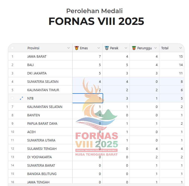 FORNAS VIII 2025 jadi ajang penuh gengsi. Jabar pimpin klasemen, NTB raih emas pertama lewat cabang Airsoftgun. (Foto: Istimewa)