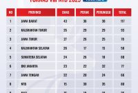Peta kekuatan olahraga rekreasi nasional di FORNAS VIII mulai terbentuk, ini dia 10 besar sementara. (Foto: Istimewa)