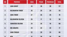 Peta kekuatan olahraga rekreasi nasional di FORNAS VIII mulai terbentuk, ini dia 10 besar sementara. (Foto: Istimewa)