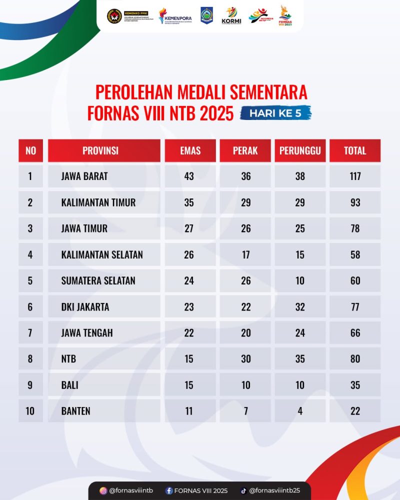 Peta kekuatan olahraga rekreasi nasional di FORNAS VIII mulai terbentuk, ini dia 10 besar sementara. (Foto: Istimewa)