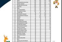 Klasemen sementara FORNAS VIII 2025 hingga Rabu, 30 Juli: Jawa Barat memimpin dengan 185 medali, disusul Kalimantan Timur dan Jawa Timur. NTB sebagai tuan rumah tampil mengejutkan dengan menempati posisi lima besar nasional. (Foto: Istimewa)