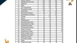 Klasemen sementara FORNAS VIII 2025 hingga Rabu, 30 Juli: Jawa Barat memimpin dengan 185 medali, disusul Kalimantan Timur dan Jawa Timur. NTB sebagai tuan rumah tampil mengejutkan dengan menempati posisi lima besar nasional. (Foto: Istimewa)