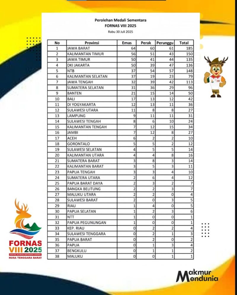 Klasemen sementara FORNAS VIII 2025 hingga Rabu, 30 Juli: Jawa Barat memimpin dengan 185 medali, disusul Kalimantan Timur dan Jawa Timur. NTB sebagai tuan rumah tampil mengejutkan dengan menempati posisi lima besar nasional. (Foto: Istimewa)