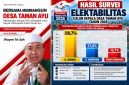 Infografis hasil survei preferensi masyarakat dalam Pilkades Taman Ayu 2026 mencatat H. Suhaili 58,7 persen, H. Kamarudin 27,6 persen, dan Erwin Kurniawan 13,7 persen. Data dalam gambar menyebut survei dilakukan terhadap 400 responden pada 1–7 Oktober 2026.(Foto: Istimewa)