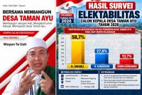 Infografis hasil survei preferensi masyarakat dalam Pilkades Taman Ayu 2026 mencatat H. Suhaili 58,7 persen, H. Kamarudin 27,6 persen, dan Erwin Kurniawan 13,7 persen. Data dalam gambar menyebut survei dilakukan terhadap 400 responden pada 1–7 Oktober 2026.(Foto: Istimewa)
