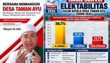 Infografis hasil survei preferensi masyarakat dalam Pilkades Taman Ayu 2026 mencatat H. Suhaili 58,7 persen, H. Kamarudin 27,6 persen, dan Erwin Kurniawan 13,7 persen. Data dalam gambar menyebut survei dilakukan terhadap 400 responden pada 1–7 Oktober 2026.(Foto: Istimewa)